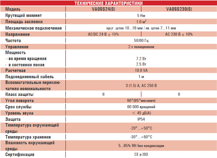 Момент характеристики. Va05s230. Технические характеристики электрического привода. Технические характеристики ДВС СМД. Технические характеристики электропривода.