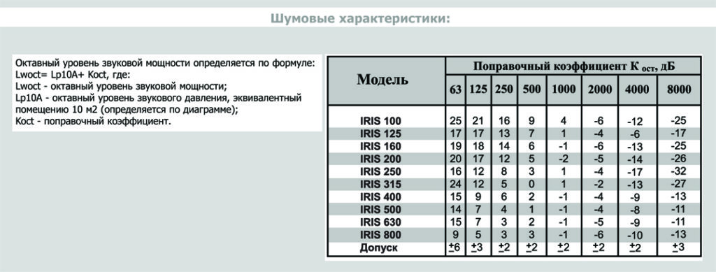 Клапан ирисовый iris 160